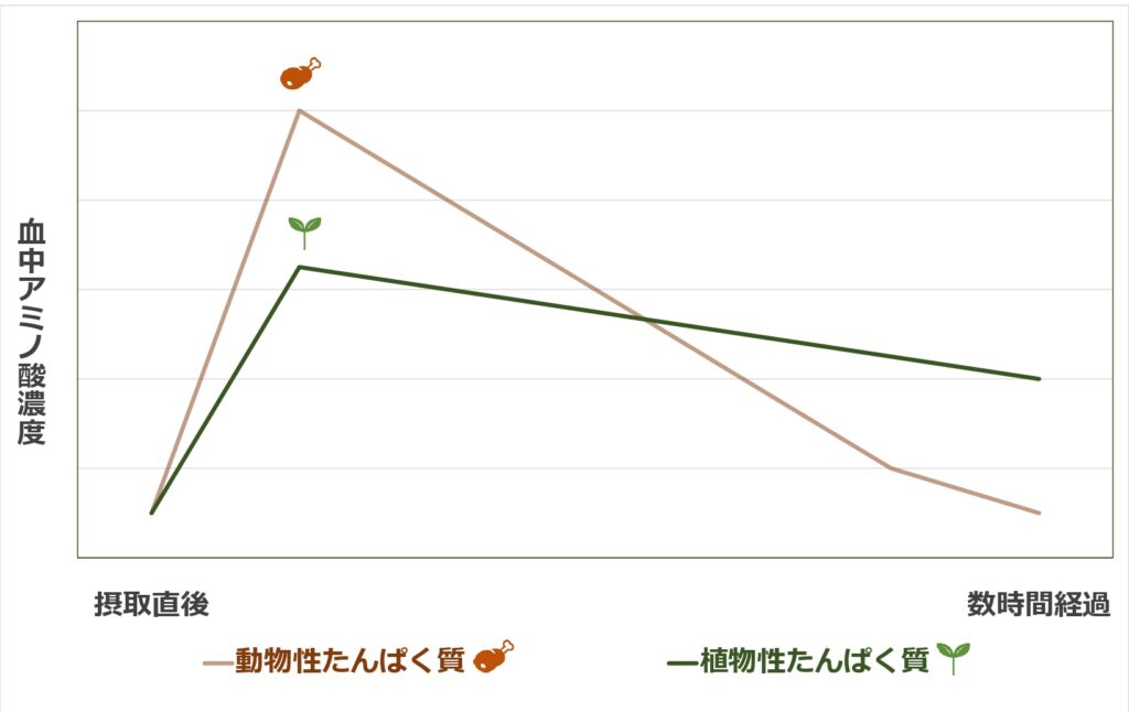 concentration of amino acid