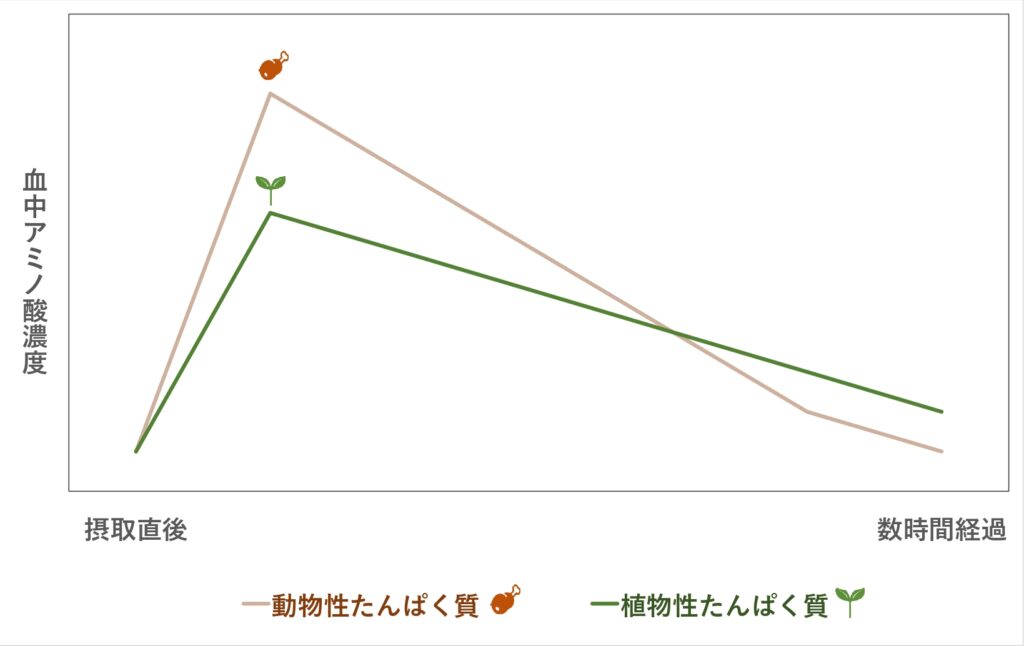 concentration of amino acid