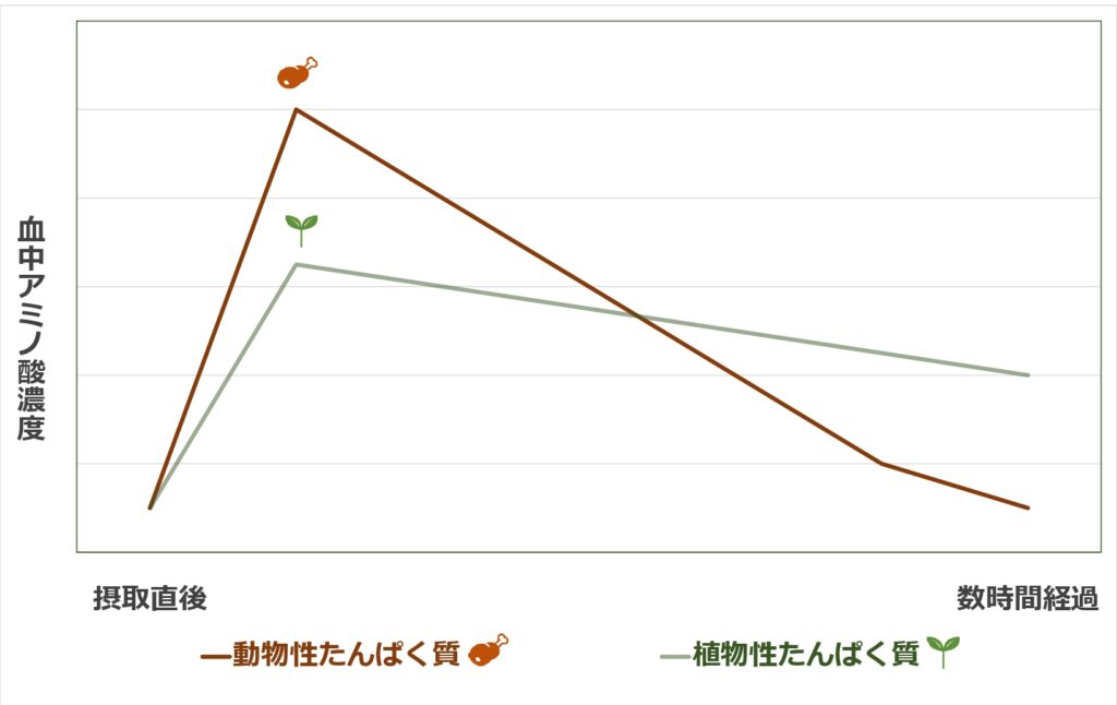 concentration of amino acid